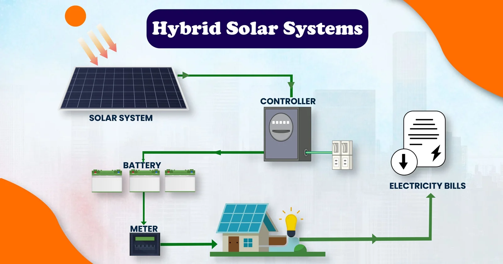Hybrid Solar System