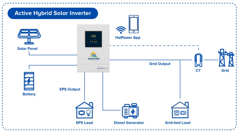 Hybrid Solar Systems