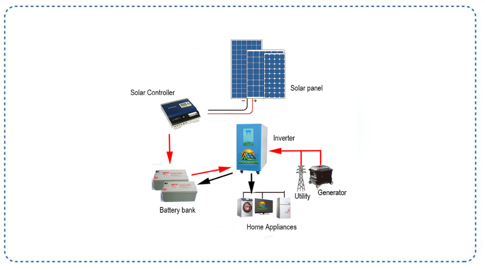 Off Grid Solar Systems